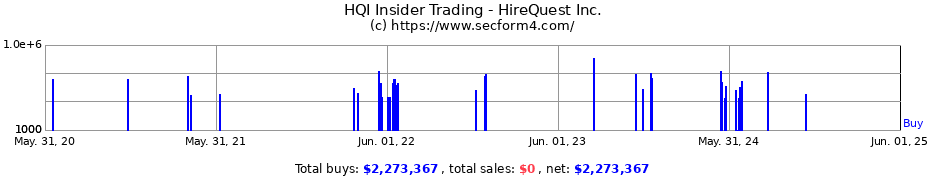 Insider Trading Transactions for HireQuest Inc.