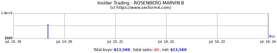 Insider Trading Transactions for ROSENBERG MARVIN B