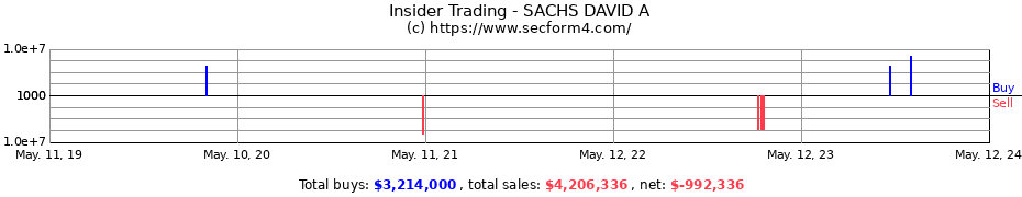 Insider Trading Transactions for SACHS DAVID A
