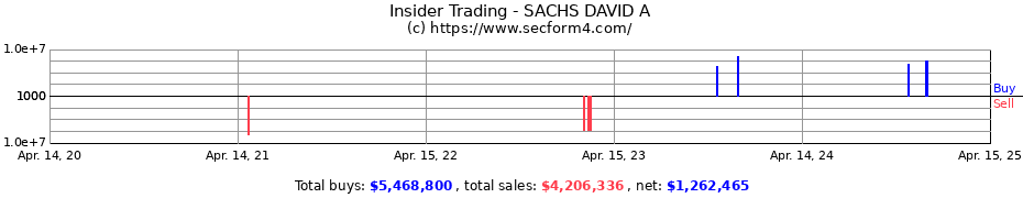 Insider Trading Transactions for SACHS DAVID A