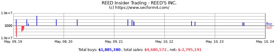 Insider Trading Transactions for Reed's, Inc.