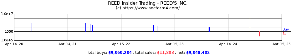 Insider Trading Transactions for REED'S INC.