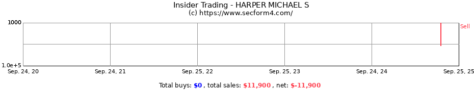 Insider Trading Transactions for HARPER MICHAEL S