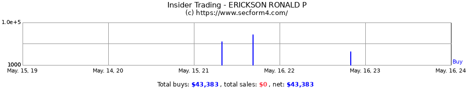 Insider Trading Transactions for ERICKSON RONALD P