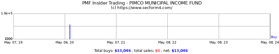 Insider Trading Transactions for PIMCO MUNICIPAL INCOME FUND