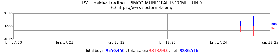 Insider Trading Transactions for PIMCO MUNICIPAL INCOME FUND