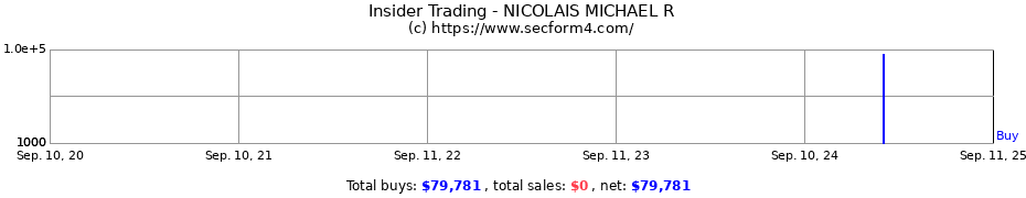 Insider Trading Transactions for NICOLAIS MICHAEL R