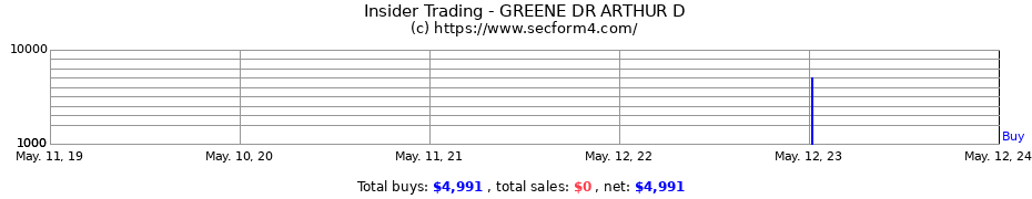 Insider Trading Transactions for GREENE DR ARTHUR D
