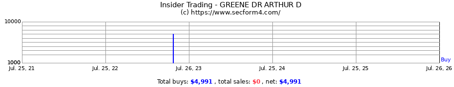 Insider Trading Transactions for GREENE DR ARTHUR D