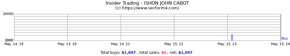 Insider Trading Transactions for ISHON JOHN CABOT