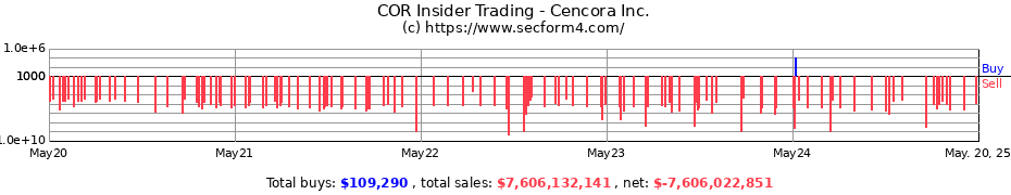 Insider Trading Transactions for Cencora Inc.