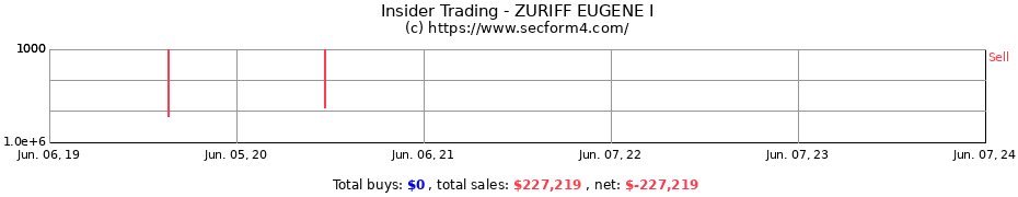 Insider Trading Transactions for ZURIFF EUGENE I