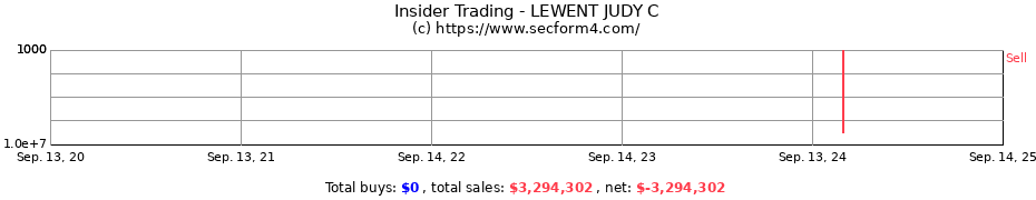 Insider Trading Transactions for LEWENT JUDY C