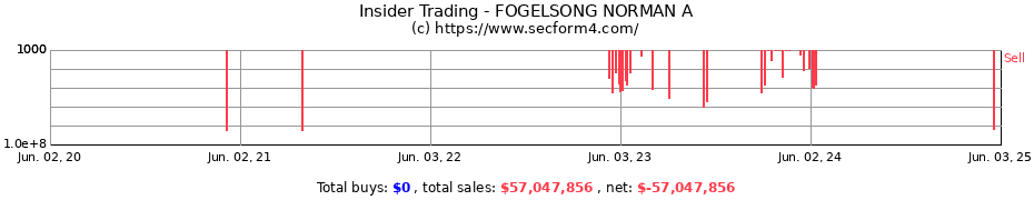 Insider Trading Transactions for FOGELSONG NORMAN A