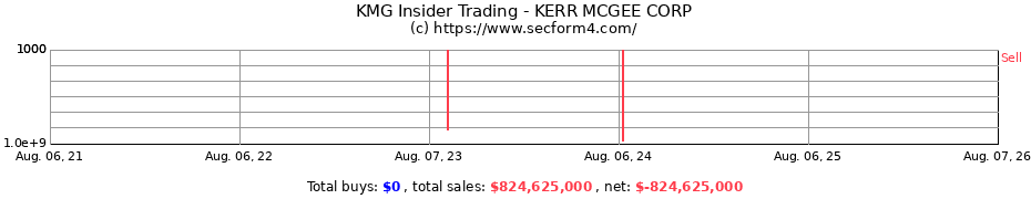Insider Trading Transactions for KERR MCGEE CORP