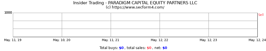 Insider Trading Transactions for PARADIGM CAPITAL EQUITY PARTNERS LLC