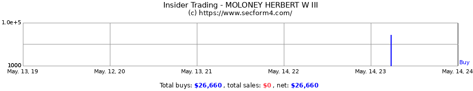 Insider Trading Transactions for MOLONEY HERBERT W III