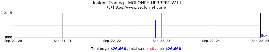 Insider Trading Transactions for MOLONEY HERBERT W III