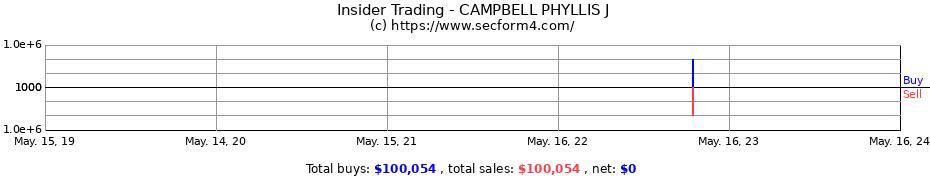 Insider Trading Transactions for CAMPBELL PHYLLIS J