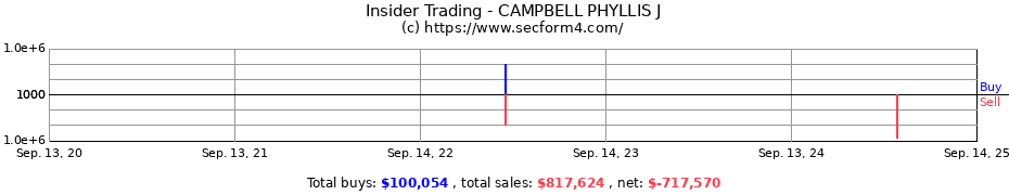 Insider Trading Transactions for CAMPBELL PHYLLIS J