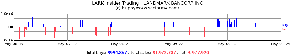 Insider Trading Transactions for Landmark Bancorp, Inc.
