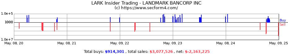 Insider Trading Transactions for Landmark Bancorp, Inc.