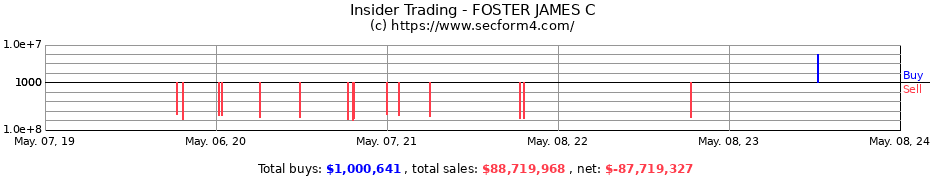 Insider Trading Transactions for FOSTER JAMES C