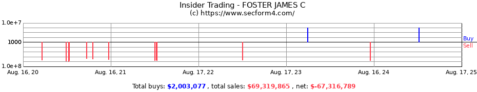 Insider Trading Transactions for FOSTER JAMES C