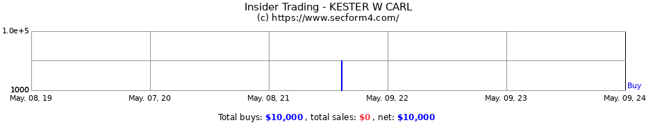 Insider Trading Transactions for KESTER W CARL