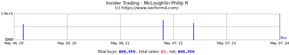 Insider Trading Transactions for McLoughlin Philip R