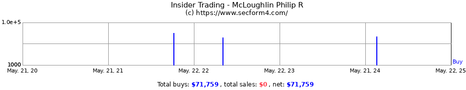 Insider Trading Transactions for McLoughlin Philip R