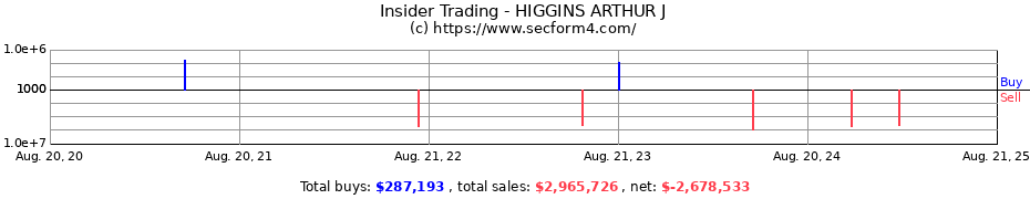 Insider Trading Transactions for HIGGINS ARTHUR J