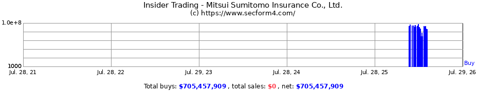 Insider Trading Transactions for MITSUI SUMITOMO INSURANCE CO LTD