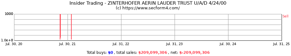 Insider Trading Transactions for ZINTERHOFER AERIN LAUDER TRUST U/A/D 4/24/00