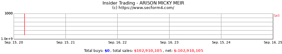 Insider Trading Transactions for ARISON MICKY MEIR