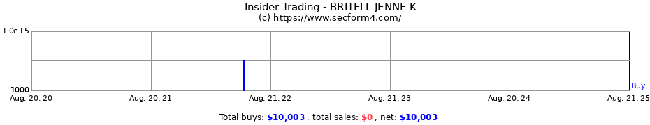 Insider Trading Transactions for BRITELL JENNE K