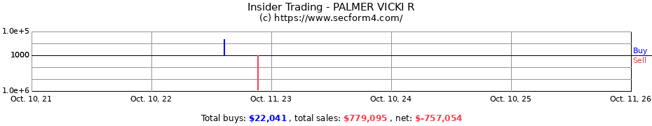 Insider Trading Transactions for PALMER VICKI R