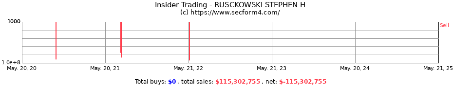 Insider Trading Transactions for RUSCKOWSKI STEPHEN H