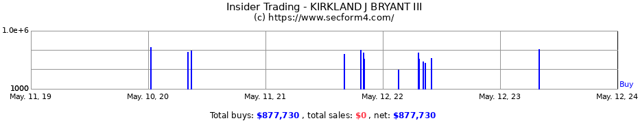 Insider Trading Transactions for KIRKLAND J BRYANT III
