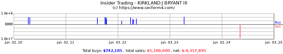 Insider Trading Transactions for KIRKLAND J BRYANT III