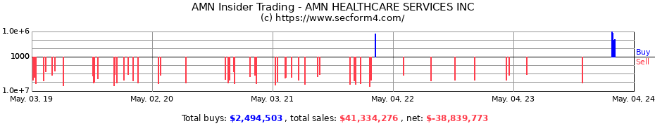 Insider Trading Transactions for AMN HEALTHCARE SERVICES INC