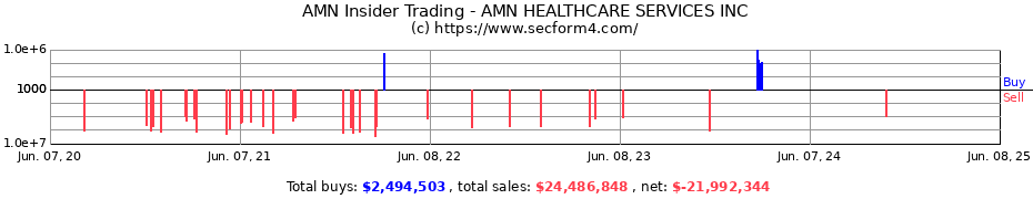 Insider Trading Transactions for AMN HEALTHCARE SERVICES INC