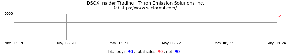 Insider Trading Transactions for Triton Emission Solutions Inc.