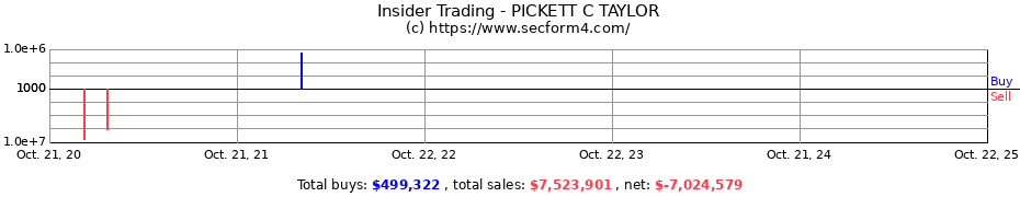 Insider Trading Transactions for PICKETT C TAYLOR