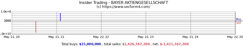 Insider Trading Transactions for BAYER AKTIENGESELLSCHAFT