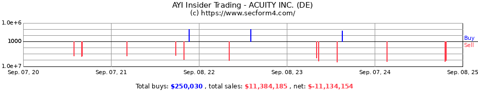 Insider Trading Transactions for ACUITY INC. (DE)