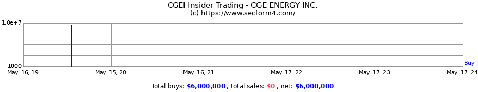 Insider Trading Transactions for CGE ENERGY INC.