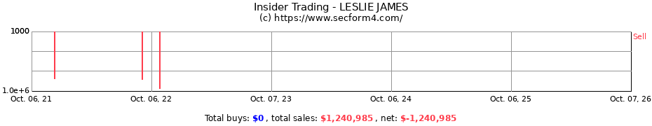 Insider Trading Transactions for LESLIE JAMES