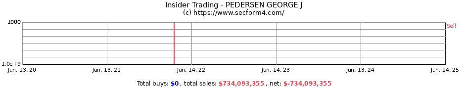 Insider Trading Transactions for PEDERSEN GEORGE J