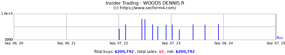 Insider Trading Transactions for WOODS DENNIS R